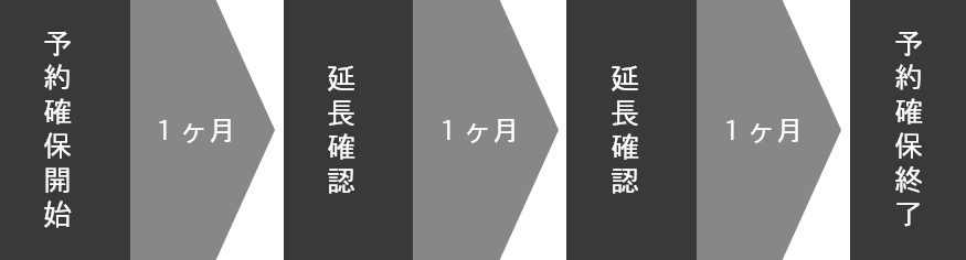 在庫予約のフローイメージ